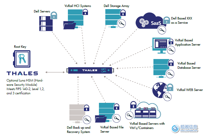 图1 -Thales企业密钥管理解决方案和戴尔技术和第三方平台