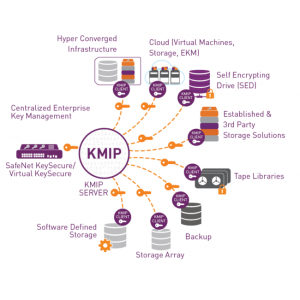 什么是密钥管理互通协议（KMIP）？KMIP兼容密钥管理器的好处？