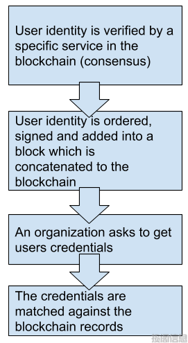 使用区块链和生态系统集成的HSM实现合规的数字身份安全(图3)