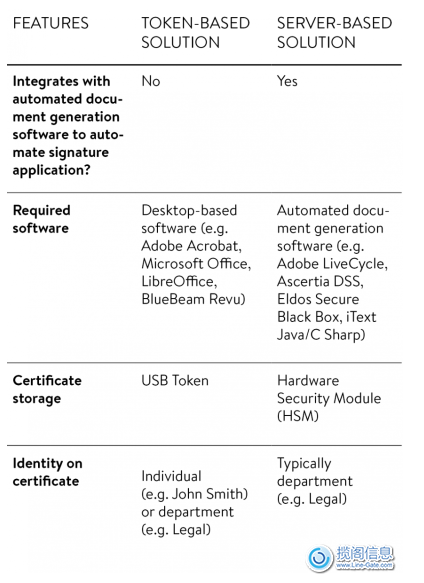 Adobe集成Luna HSM实现密钥安全存储下的PDF文档签名(图3)