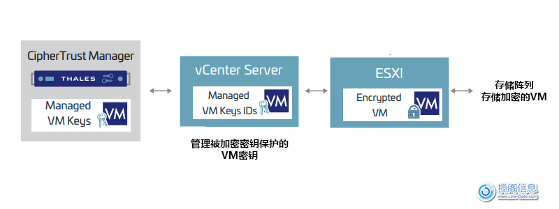 VMware和Thales提供安全的虚拟机加密解决方案(图2)