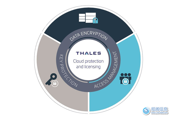 Thales：在企业环境中安全且强大的用户身份验证(图2)