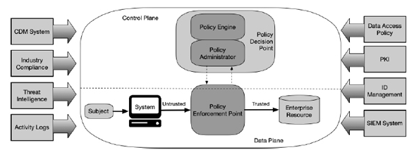 零信任架构中的关键组件和功能(图2)