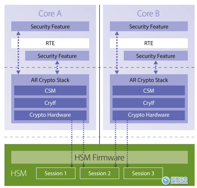 硬件安全模块(HSM)在未来汽车中的重要(图3)