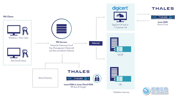 Thales和DigiCert联手——提高Hyperledger Fabric的网络安全(图5)