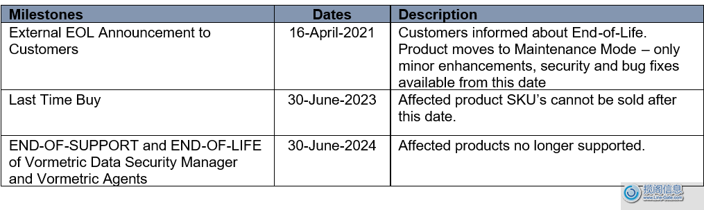 停产和报废公告 – Vormetric 数据安全平台(图2)