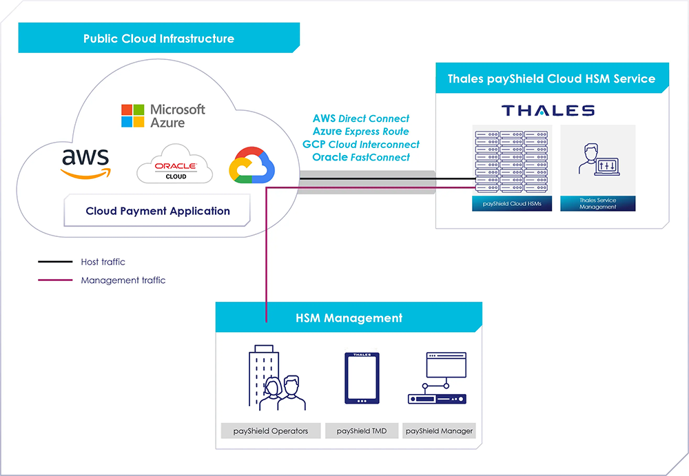 payShield Cloud HSM/云金融加密机/云密码机/硬件安全模块(图2)