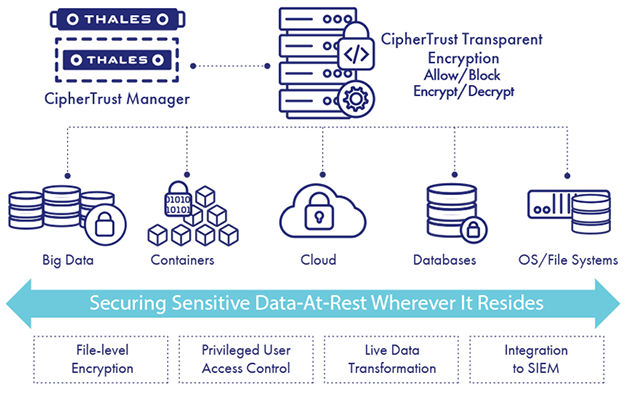 CipherTrust Transparent Encryption/CTE/透明加密(图3) CipherTrust Transparent Encryption/CTE/透明加密(图3)