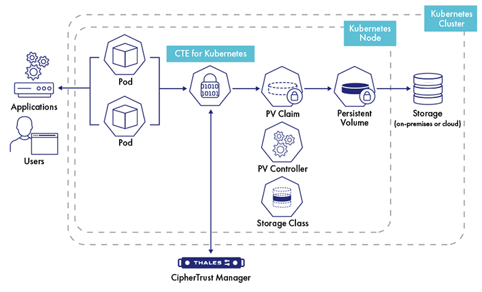 适用于Kubernetes的CipherTrust透明加密(图2) 适用于Kubernetes的CipherTrust透明加密(图2)