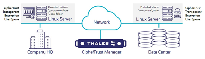 CipherTrust透明加密用户空间/CTE UserSpace(图2)