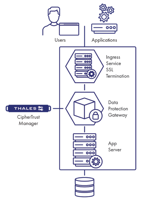 CipherTrust Data Protection Gateway/数据保护网关/DPG(图2)