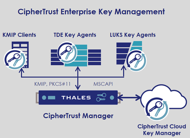 CipherTrust Enterprise Key Management/KMS/密钥管理系统/KMIP/BYOK(图2)
