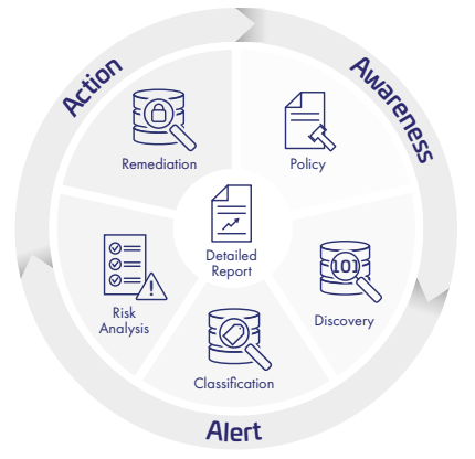 CipherTrust敏感数据发现和分类 产品简介(图2) CipherTrust Data Discovery and Classification - 产品简介(图2)