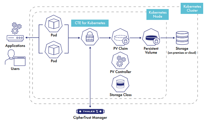 CipherTrust Transparent Encryption for Kubernetes - 产品简介(图2)