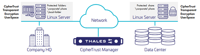  CipherTrust透明加密用户空间 - 产品简介(图2)