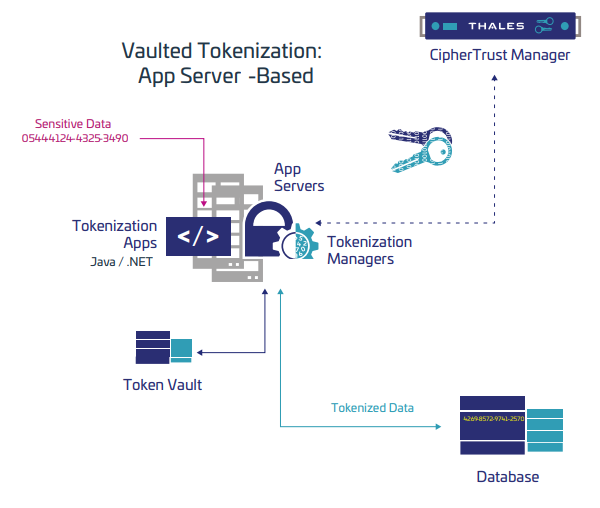 CipherTrust Tokenization - 产品简介(图5)
