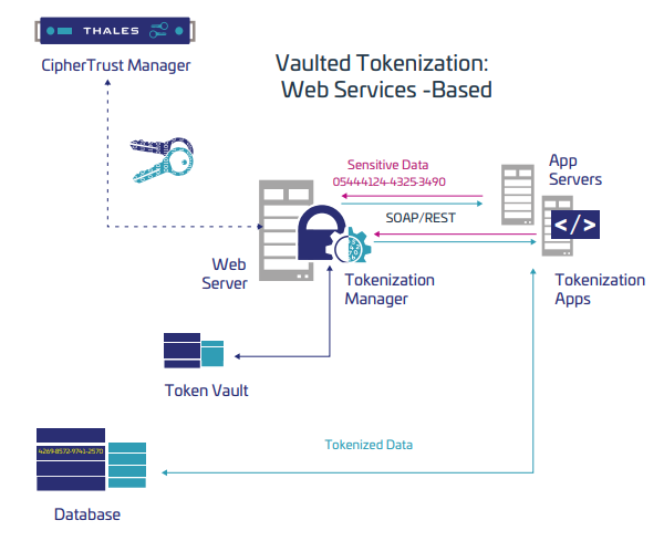 CipherTrust Tokenization - 产品简介(图6)