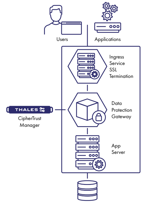CipherTrust Data Protection Gateway - 产品简介(图2)
