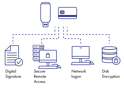 SafeNet Authentication Client/SAC/身份认证客户端(图2)