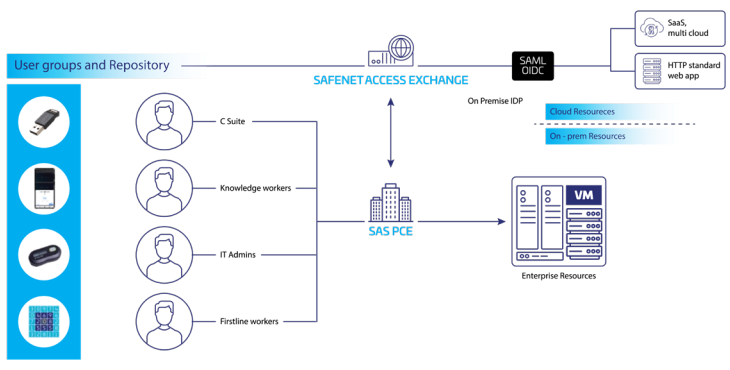 SAS PCE Enterprise/本地化身份认证系统(图7)