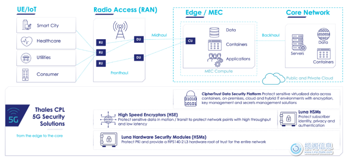 从边缘到核心的5G安全 - 解决方案(图2)