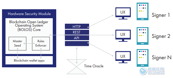 使用Ledger 和 Thales ProtectServer HSM保护区块链 - 解决方案(图2)