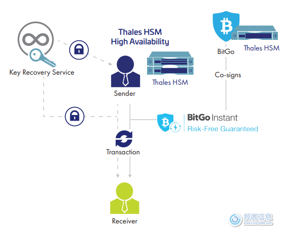 使用BitGo 多重签名和 Thales HSM保护数字货币 - 解决方案(图2)