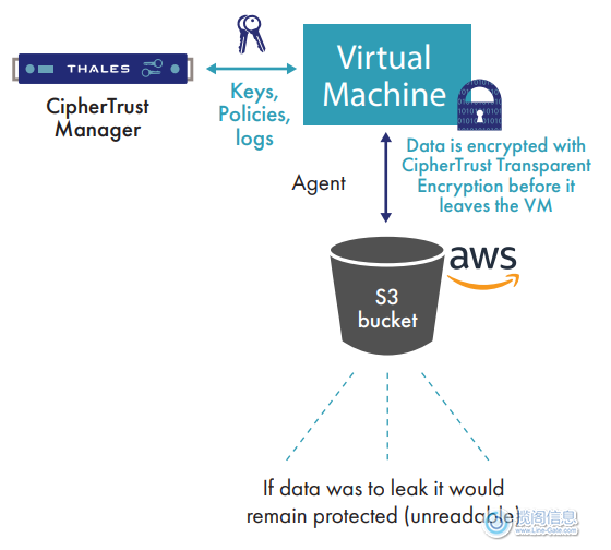 使用CTE为Amazon S3提供高级数据保护 - 解决方案(图2)