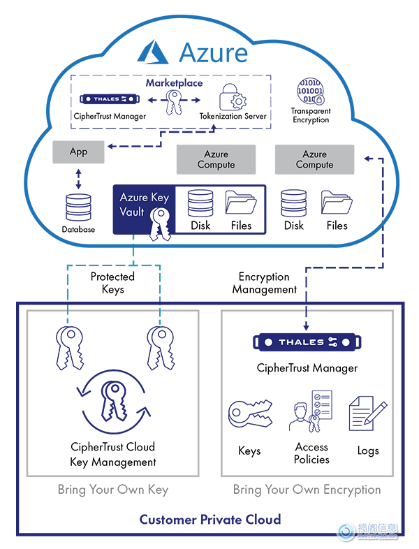 Microsoft Azure 密钥管理 - 解决方案(图2)