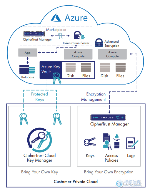 Microsoft Azure 高级数据保护 - 解决方案(图2)