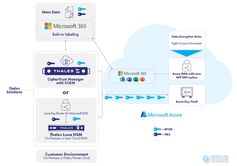 Microsoft 双密钥加密 (DKE) - 解决方案(图2)