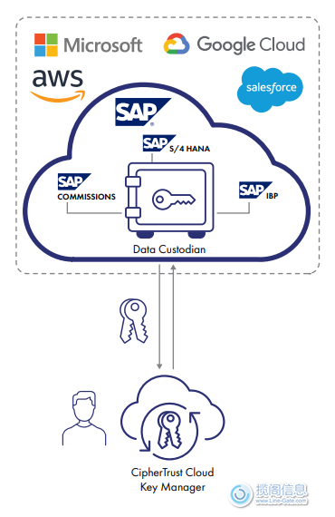 SAP 数据加密 - 解决方案(图2)