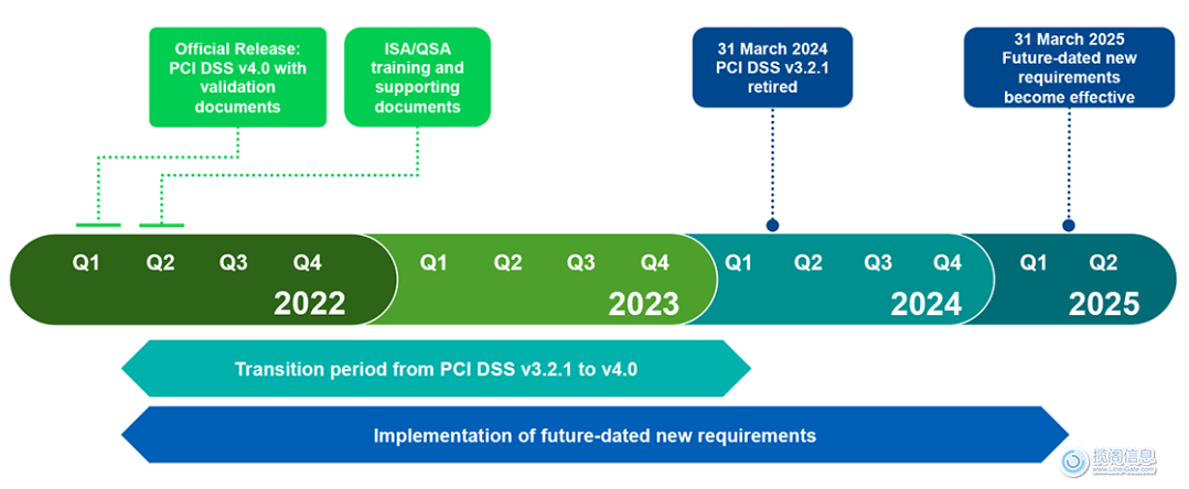 PCI DSS 合规性解决方案：满足 4.0 要求 - 合规性满足(图2)