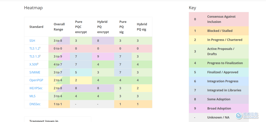 后量子密码学迁移的现状(图2)