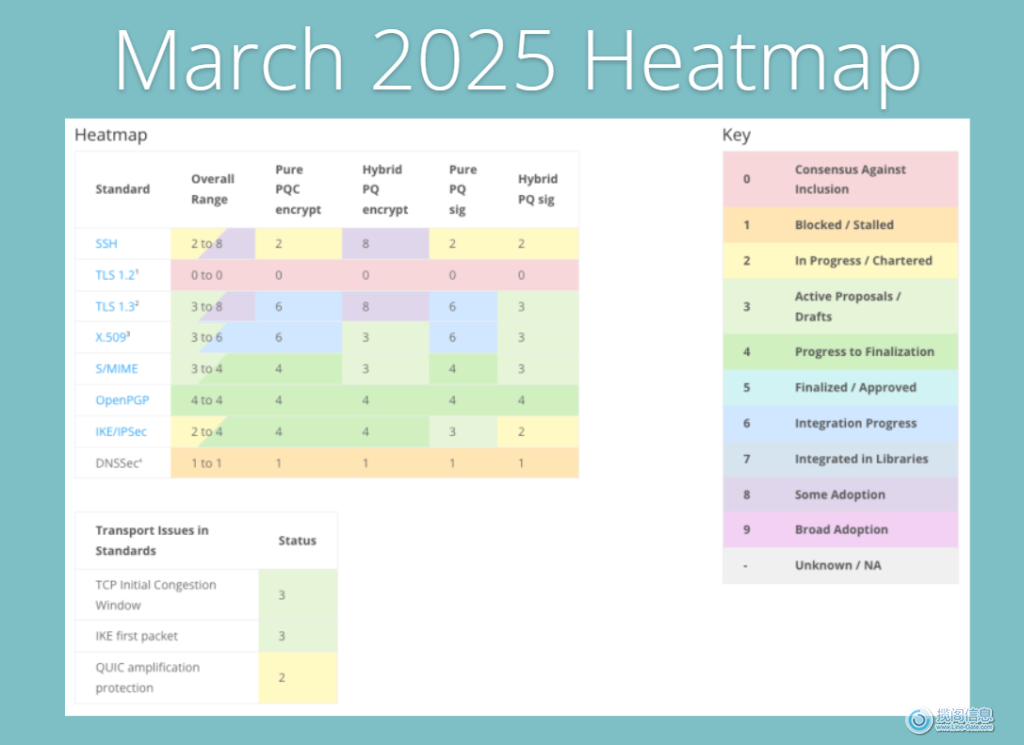 后量子密码学迁移的现状(图4)