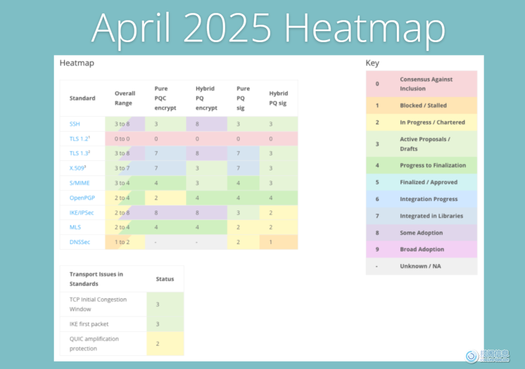 后量子密码学迁移的现状(图5)