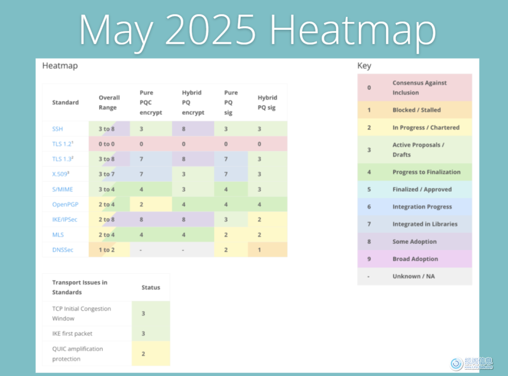 后量子密码学迁移的现状(图6)