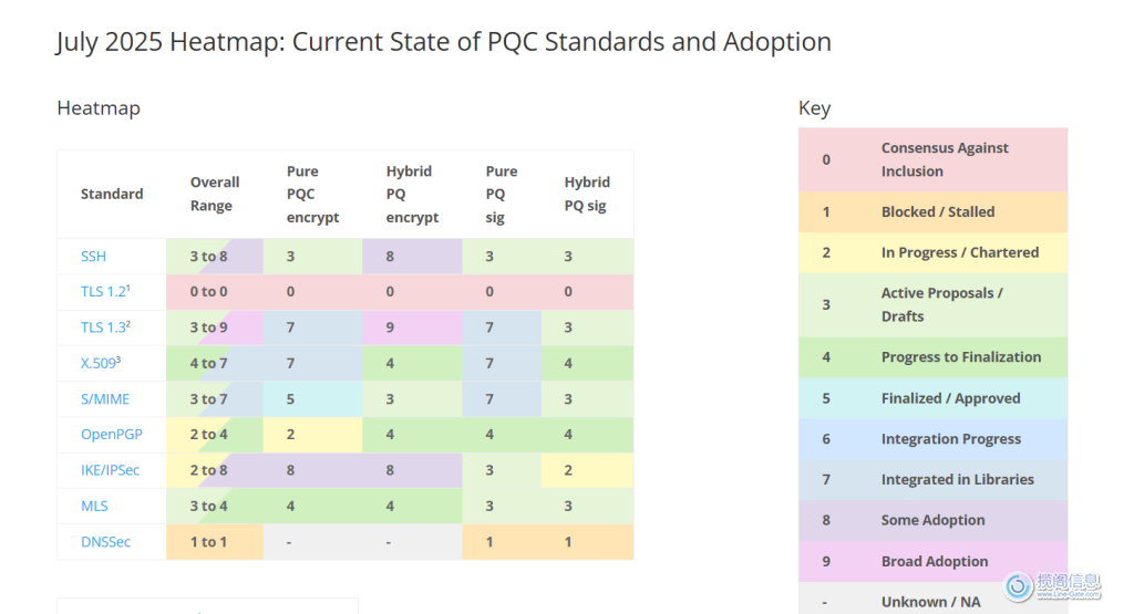 后量子密码学迁移的现状(图8)
