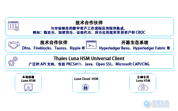使用 Thales Luna HSM 保护数字资产(图2) 使用 Thales Luna HSM 保护数字资产(图2)