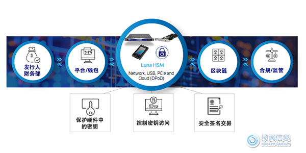 使用 Thales Luna HSM 保护数字资产(图3) 使用 Thales Luna HSM 保护数字资产(图3)