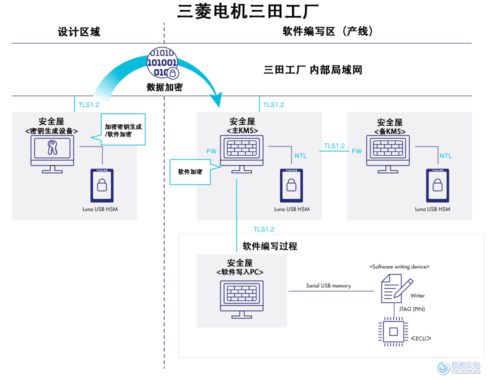 Luna HSM 加密技术在三菱电机三田株式会社的应用(图2) Luna HSM 加密技术在三菱电机三田株式会社的应用(图3)