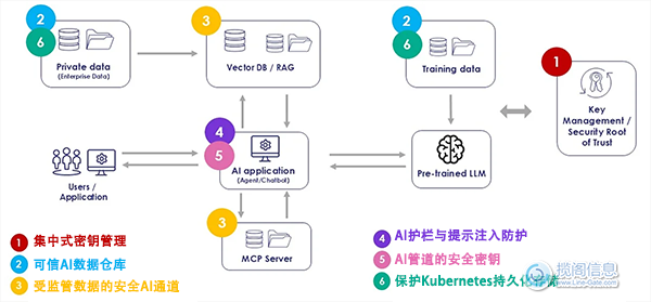 大规模保障人工智能安全:Thales加入 HPE Unleash AI 生态系统(图2) 大规模保障人工智能安全:Thales加入 HPE Unleash AI 生态系统(图2)