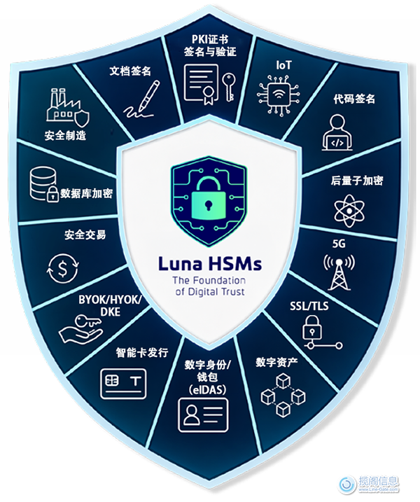 Luna 8 Network HSM - 产品简介(图2)