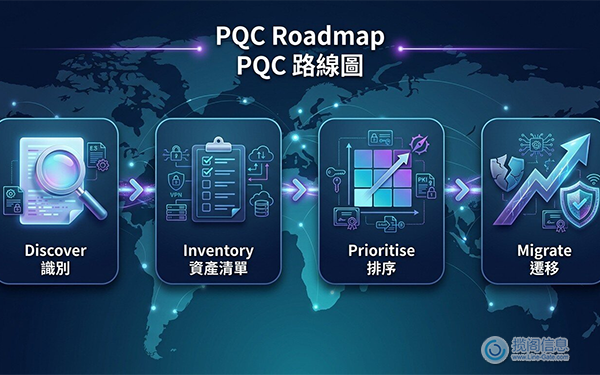 后量子密码学为何重要:为应对未来的安全挑战做好准备(图2) 后量子密码学为何重要:为应对未来的安全挑战做好准备(图2)