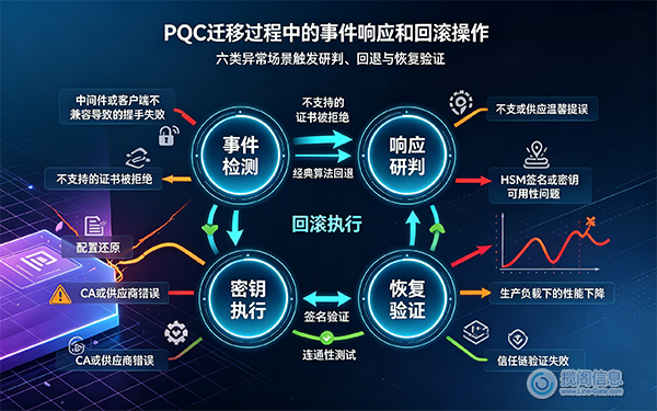PQC迁移过程中的 事件响应 和 回滚操作