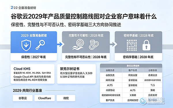 谷歌云2029年产品质量控制路线图对企业客户意味着什么(图1) 谷歌云2029年产品质量控制路线图对企业客户意味着什么(图1)