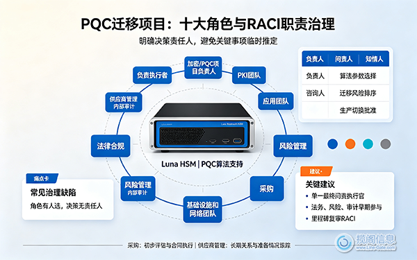 PQC项目治理:企业各部门的角色和职责(图1) PQC项目治理:企业各部门的角色和职责(图1)