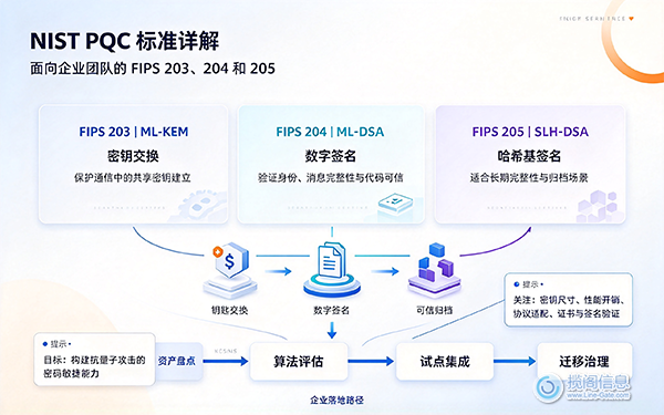 NIST PQC 标准详解：面向企业团队的 FIPS 203、204 和 205(图1)