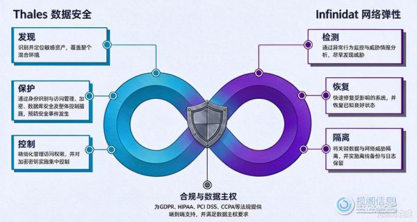 携手 Thales 与 Infinidat，确保关键数据的安全、保护与恢复(图2)