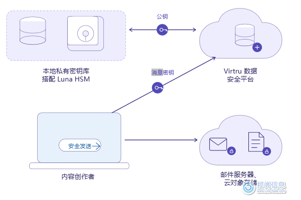 企业级硬件加密与数据保护:Virtru数据安全平台 + Thales Luna HSM(图2) 企业级硬件加密与数据保护:Virtru数据安全平台 + Thales Luna HSM(图2)